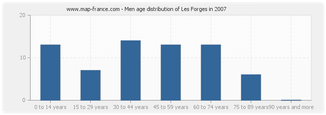 Men age distribution of Les Forges in 2007